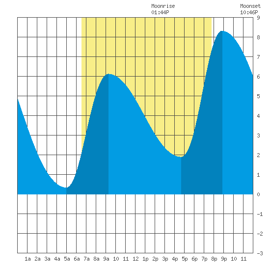 Kalama tide chart for Friday, September 2, 2022