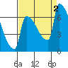 Kalama tide chart for Friday, September 2, 2022