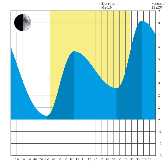 Kalama tide chart for Saturday, September 3, 2022