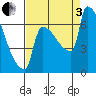 Kalama tide chart for Saturday, September 3, 2022