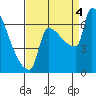Kalama tide chart for Sunday, September 4, 2022
