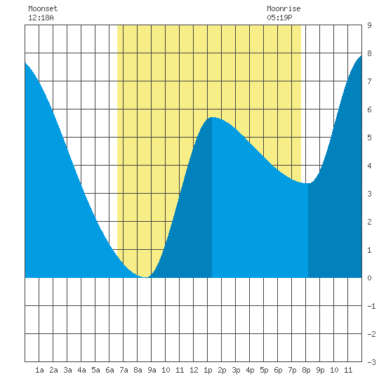 Kalama tide chart for Monday, September 5, 2022