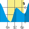 Kalama tide chart for Monday, September 5, 2022