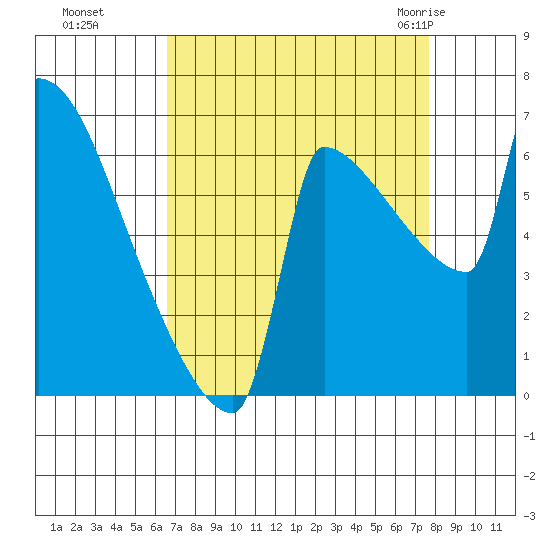 Kalama tide chart for Tuesday, September 6, 2022