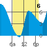 Kalama tide chart for Tuesday, September 6, 2022