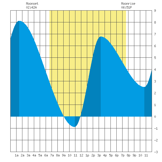 Kalama tide chart for Wednesday, September 7, 2022