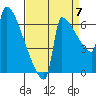Kalama tide chart for Wednesday, September 7, 2022