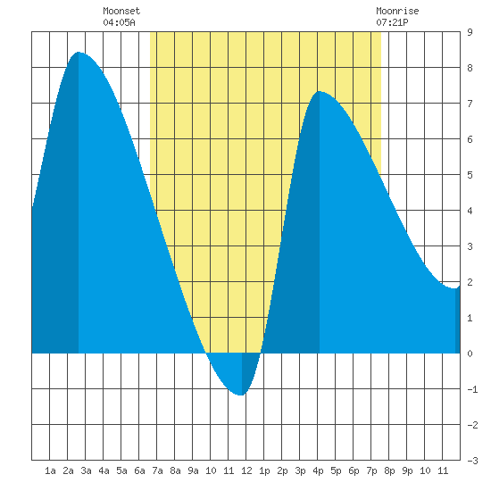 Kalama tide chart for Thursday, September 8, 2022