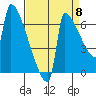 Kalama tide chart for Thursday, September 8, 2022