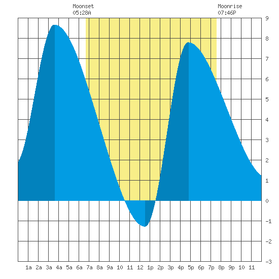 Kalama tide chart for Friday, September 9, 2022