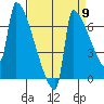Kalama tide chart for Friday, September 9, 2022