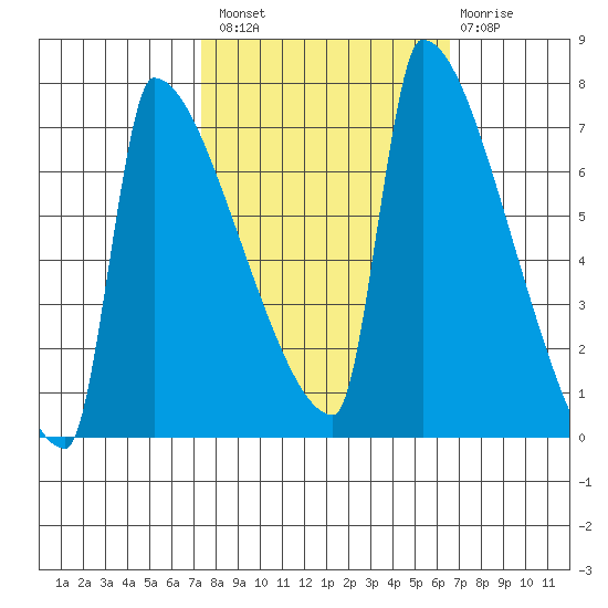 Kalama tide chart for Monday, October 10, 2022