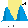 Kalama tide chart for Monday, October 10, 2022