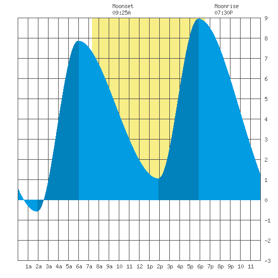 Kalama tide chart for Tuesday, October 11, 2022