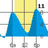 Kalama tide chart for Tuesday, October 11, 2022