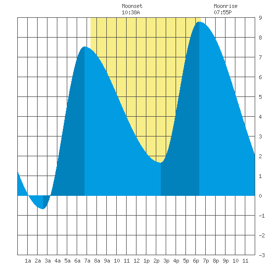 Kalama tide chart for Wednesday, October 12, 2022