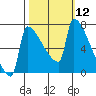 Kalama tide chart for Wednesday, October 12, 2022