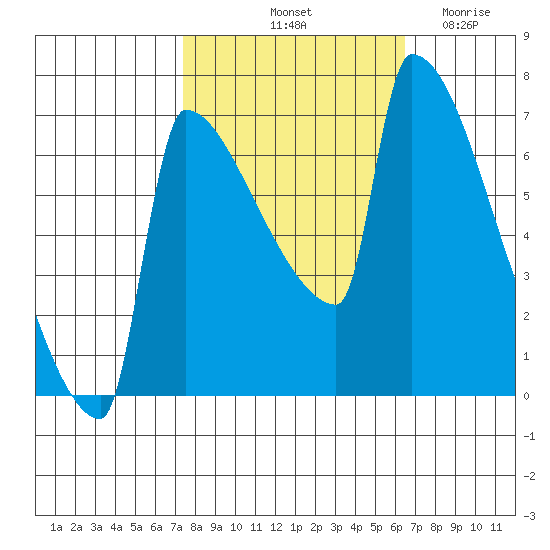 Kalama tide chart for Thursday, October 13, 2022
