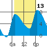 Kalama tide chart for Thursday, October 13, 2022