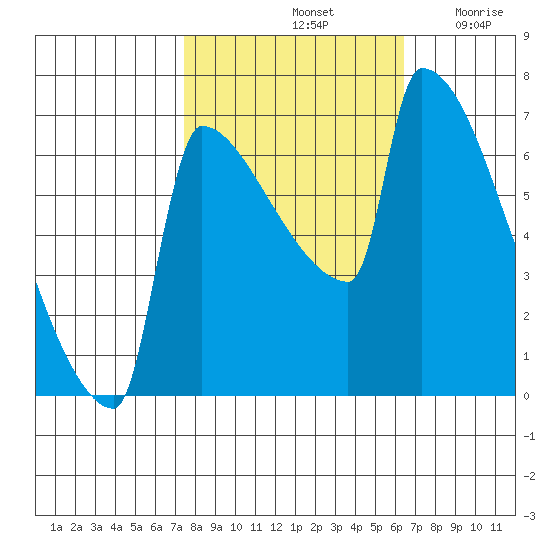 Kalama tide chart for Friday, October 14, 2022