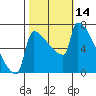 Kalama tide chart for Friday, October 14, 2022