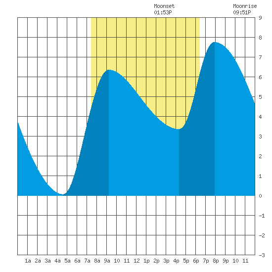 Kalama tide chart for Saturday, October 15, 2022