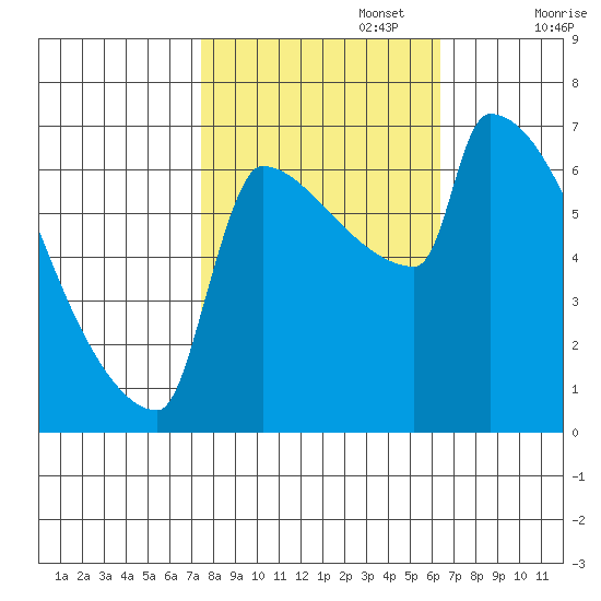 Kalama tide chart for Sunday, October 16, 2022