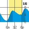 Kalama tide chart for Sunday, October 16, 2022