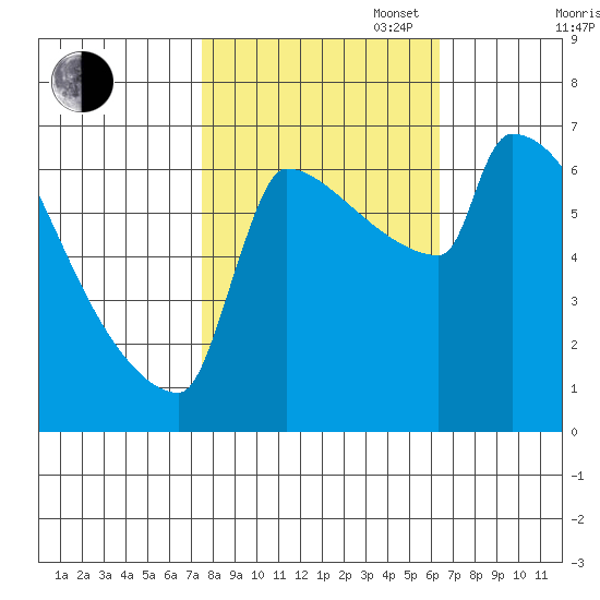 Kalama tide chart for Monday, October 17, 2022