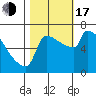 Kalama tide chart for Monday, October 17, 2022