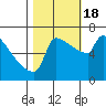 Kalama tide chart for Tuesday, October 18, 2022
