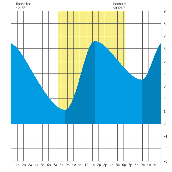 Kalama tide chart for Wednesday, October 19, 2022