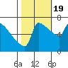 Kalama tide chart for Wednesday, October 19, 2022