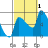 Kalama tide chart for Saturday, October 1, 2022