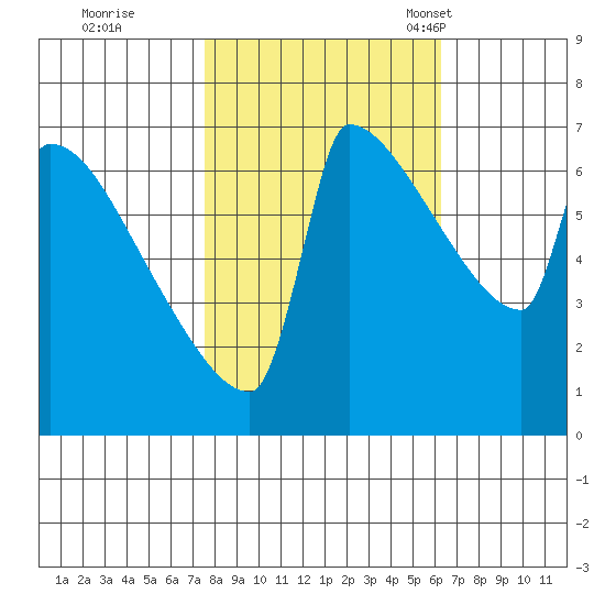 Kalama tide chart for Thursday, October 20, 2022