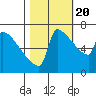 Kalama tide chart for Thursday, October 20, 2022