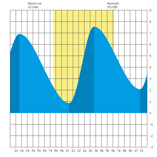 Kalama tide chart for Friday, October 21, 2022
