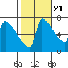 Kalama tide chart for Friday, October 21, 2022