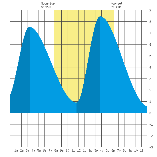 Kalama tide chart for Sunday, October 23, 2022