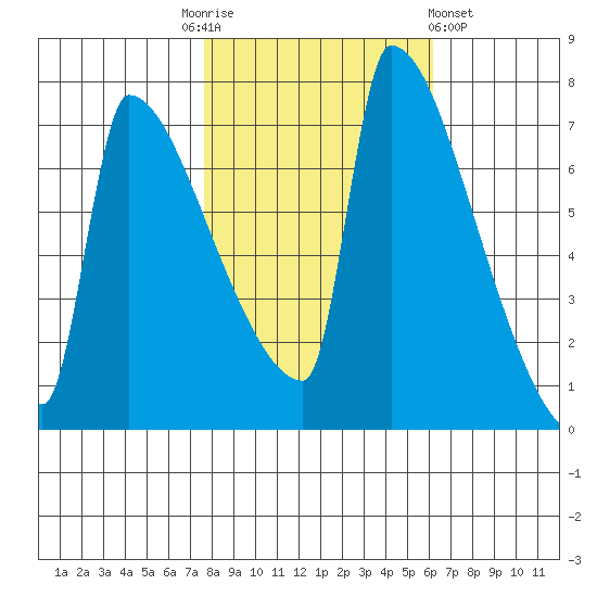 Kalama tide chart for Monday, October 24, 2022