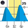 Kalama tide chart for Tuesday, October 25, 2022