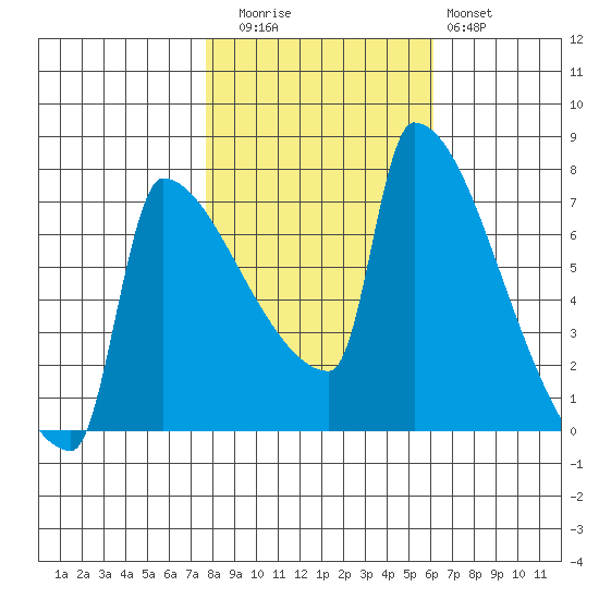 Kalama tide chart for Wednesday, October 26, 2022