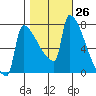 Kalama tide chart for Wednesday, October 26, 2022