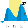 Kalama tide chart for Thursday, October 27, 2022