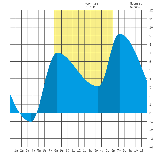 Kalama tide chart for Saturday, October 29, 2022