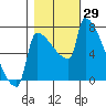 Kalama tide chart for Saturday, October 29, 2022