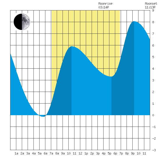 Kalama tide chart for Sunday, October 2, 2022