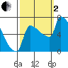 Kalama tide chart for Sunday, October 2, 2022