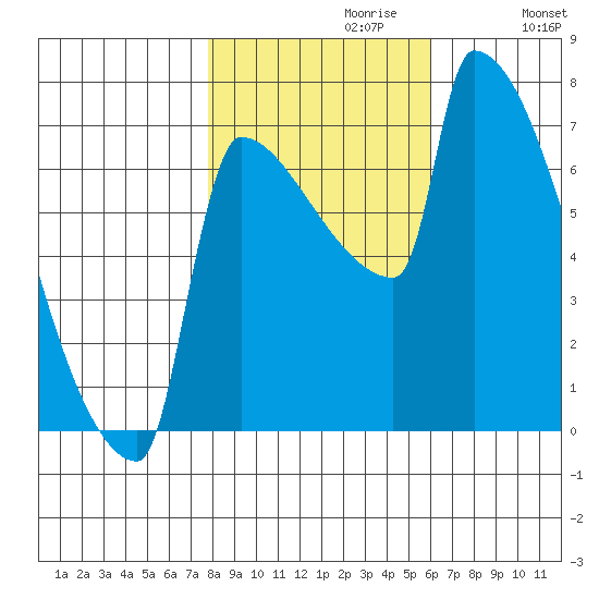 Kalama tide chart for Sunday, October 30, 2022
