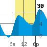 Kalama tide chart for Sunday, October 30, 2022